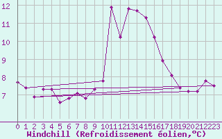 Courbe du refroidissement olien pour Grimentz (Sw)