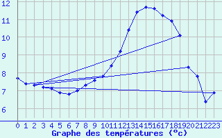 Courbe de tempratures pour Schpfheim