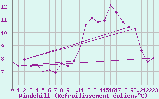 Courbe du refroidissement olien pour Cap de la Hve (76)