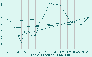 Courbe de l'humidex pour Grenoble/St-Etienne-St-Geoirs (38)