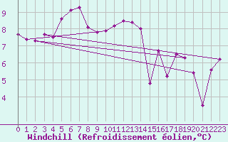 Courbe du refroidissement olien pour Cap de la Hague (50)