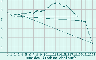 Courbe de l'humidex pour Dunkerque (59)