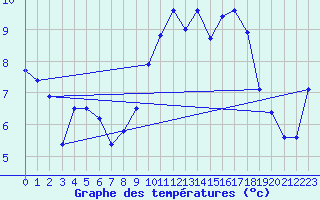 Courbe de tempratures pour Troyes (10)