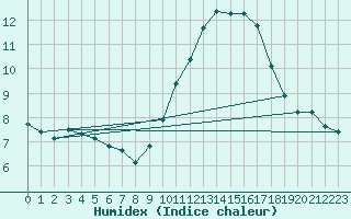 Courbe de l'humidex pour Istres (13)