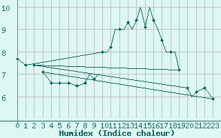 Courbe de l'humidex pour Coningsby Royal Air Force Base