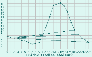 Courbe de l'humidex pour Marseille - Saint-Loup (13)