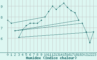 Courbe de l'humidex pour Mende - Chabrits (48)