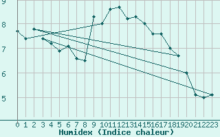 Courbe de l'humidex pour Krems