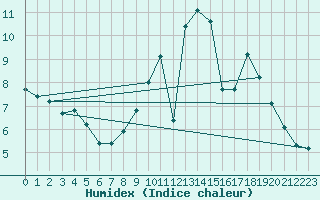 Courbe de l'humidex pour Treize-Vents (85)