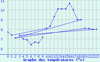 Courbe de tempratures pour Dinard (35)