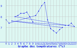 Courbe de tempratures pour Avord (18)