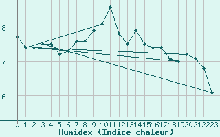 Courbe de l'humidex pour Vardo