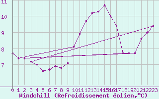 Courbe du refroidissement olien pour Helgoland