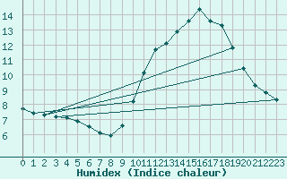 Courbe de l'humidex pour Lignerolles (03)