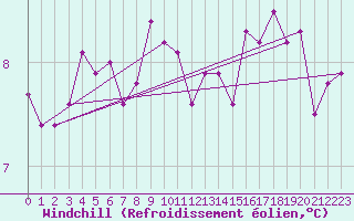 Courbe du refroidissement olien pour Malin Head