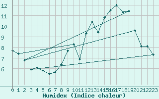 Courbe de l'humidex pour Floriffoux (Be)