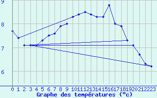 Courbe de tempratures pour Rocroi (08)