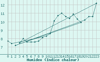 Courbe de l'humidex pour Martign-Briand (49)