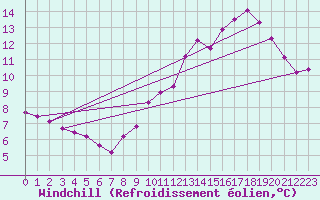 Courbe du refroidissement olien pour Orschwiller (67)