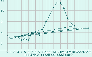 Courbe de l'humidex pour Bellengreville (14)