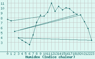 Courbe de l'humidex pour Prestwick Rnas