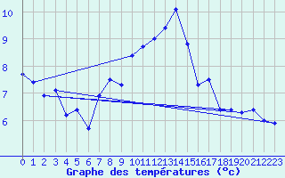 Courbe de tempratures pour Patscherkofel