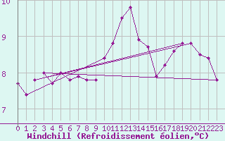 Courbe du refroidissement olien pour Laval (53)