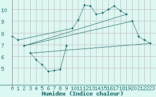 Courbe de l'humidex pour Lannion (22)