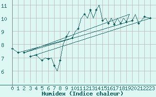 Courbe de l'humidex pour Guernesey (UK)