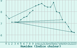 Courbe de l'humidex pour Rocroi (08)