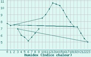 Courbe de l'humidex pour Hoherodskopf-Vogelsberg