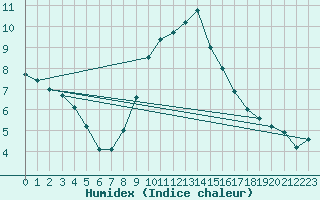 Courbe de l'humidex pour Villardeciervos