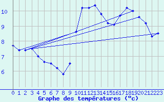 Courbe de tempratures pour Saint-Martin-du-Mont (21)