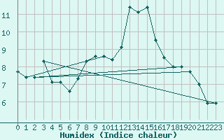 Courbe de l'humidex pour Wdenswil