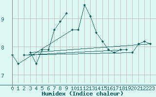 Courbe de l'humidex pour Bad Lippspringe