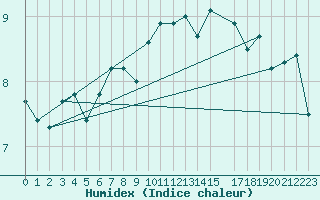 Courbe de l'humidex pour Nordstraum I Kvaenangen