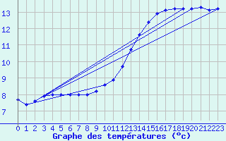 Courbe de tempratures pour Laons (28)