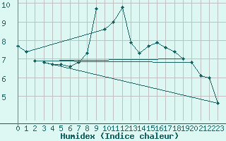 Courbe de l'humidex pour Valbella