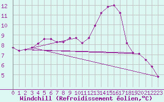Courbe du refroidissement olien pour Anglars St-Flix(12)