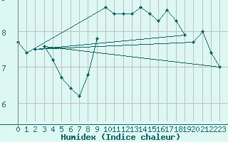 Courbe de l'humidex pour Dieppe (76)