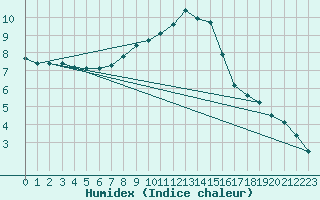 Courbe de l'humidex pour C. Budejovice-Roznov