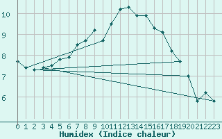 Courbe de l'humidex pour Punkaharju Airport