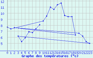 Courbe de tempratures pour Genthin