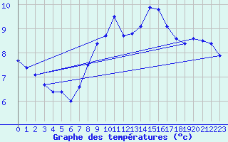 Courbe de tempratures pour Chaumont (Sw)