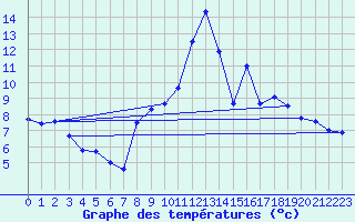 Courbe de tempratures pour Gap (05)