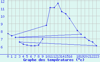 Courbe de tempratures pour Anglars St-Flix(12)