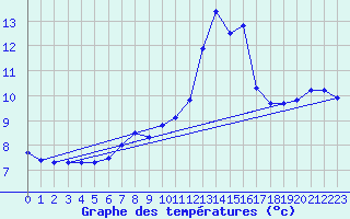 Courbe de tempratures pour Millau (12)