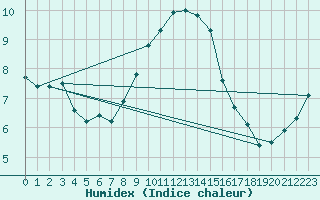 Courbe de l'humidex pour Sallles d'Aude (11)