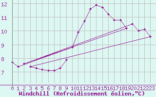 Courbe du refroidissement olien pour Chlons-en-Champagne (51)