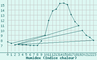 Courbe de l'humidex pour Retz